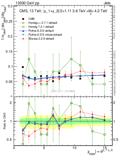 Plot of jj.chi in 13000 GeV pp collisions