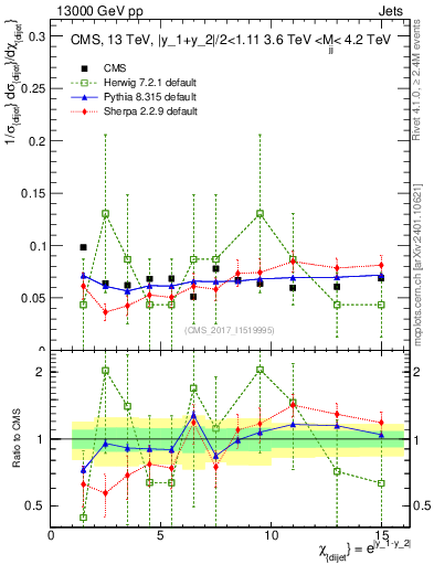 Plot of jj.chi in 13000 GeV pp collisions