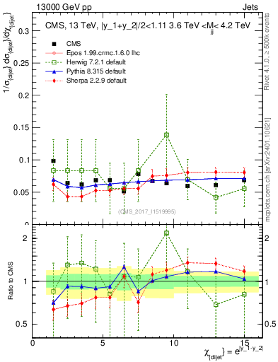 Plot of jj.chi in 13000 GeV pp collisions