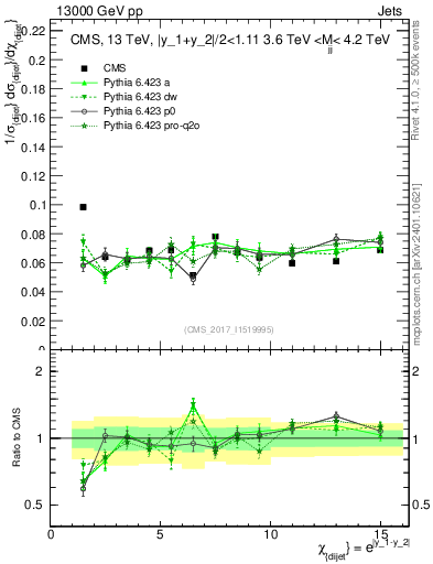 Plot of jj.chi in 13000 GeV pp collisions