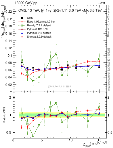 Plot of jj.chi in 13000 GeV pp collisions