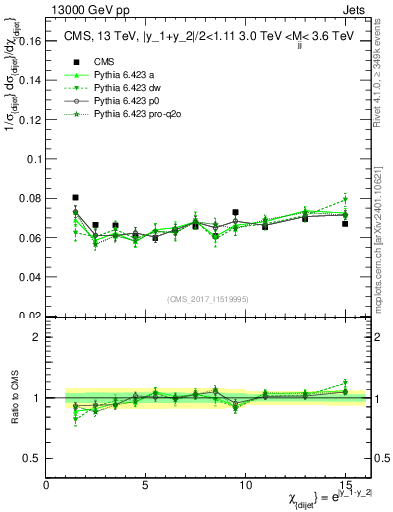 Plot of jj.chi in 13000 GeV pp collisions