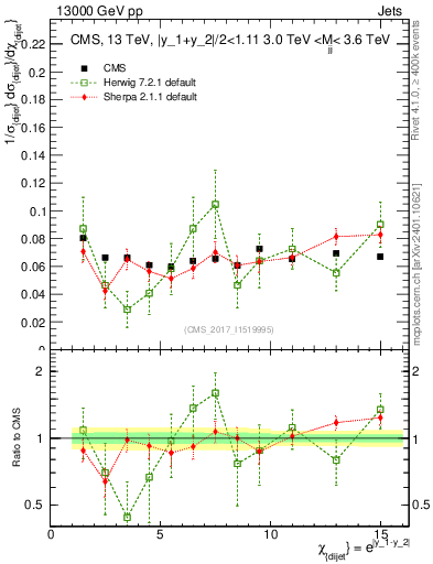 Plot of jj.chi in 13000 GeV pp collisions