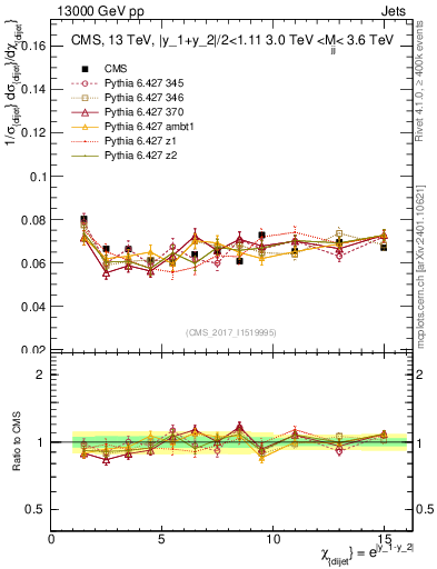 Plot of jj.chi in 13000 GeV pp collisions