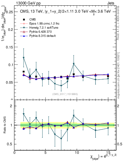 Plot of jj.chi in 13000 GeV pp collisions
