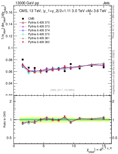 Plot of jj.chi in 13000 GeV pp collisions