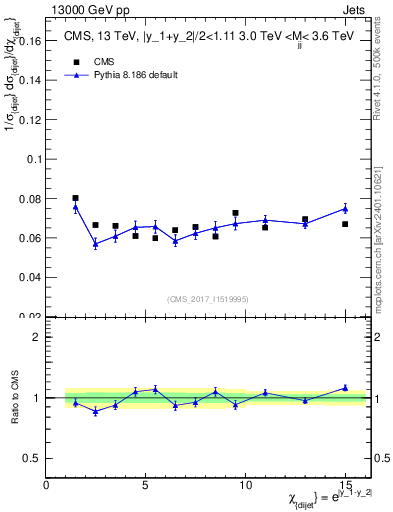 Plot of jj.chi in 13000 GeV pp collisions