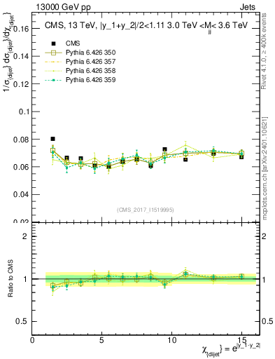 Plot of jj.chi in 13000 GeV pp collisions