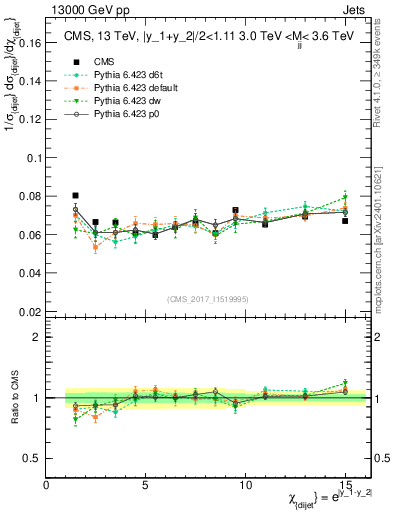 Plot of jj.chi in 13000 GeV pp collisions