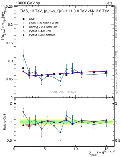 Plot of jj.chi in 13000 GeV pp collisions