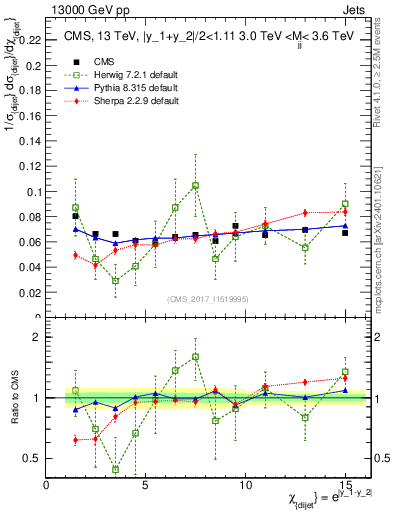 Plot of jj.chi in 13000 GeV pp collisions