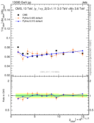 Plot of jj.chi in 13000 GeV pp collisions