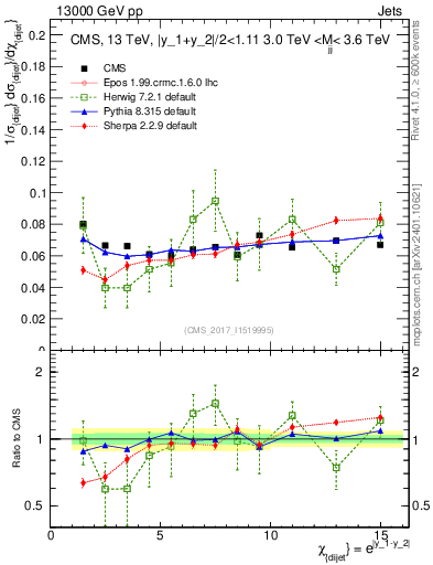 Plot of jj.chi in 13000 GeV pp collisions