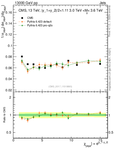 Plot of jj.chi in 13000 GeV pp collisions