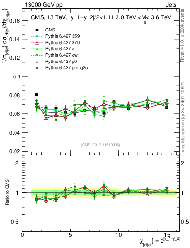 Plot of jj.chi in 13000 GeV pp collisions