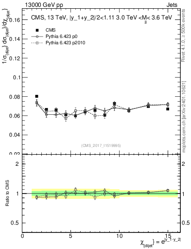 Plot of jj.chi in 13000 GeV pp collisions