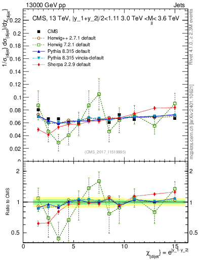 Plot of jj.chi in 13000 GeV pp collisions
