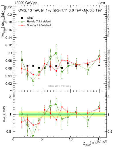 Plot of jj.chi in 13000 GeV pp collisions