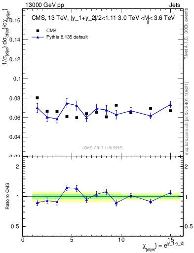 Plot of jj.chi in 13000 GeV pp collisions