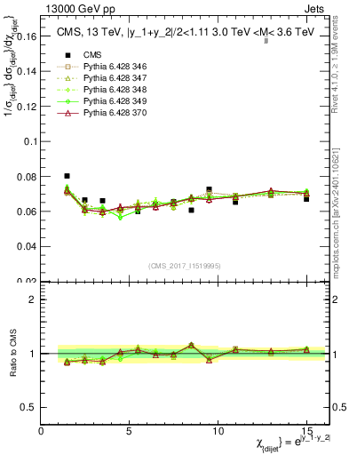 Plot of jj.chi in 13000 GeV pp collisions