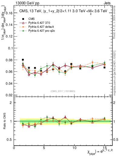 Plot of jj.chi in 13000 GeV pp collisions