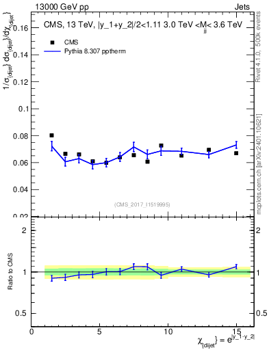 Plot of jj.chi in 13000 GeV pp collisions