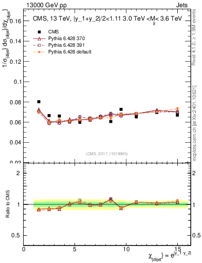 Plot of jj.chi in 13000 GeV pp collisions