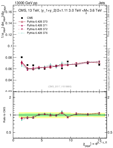Plot of jj.chi in 13000 GeV pp collisions