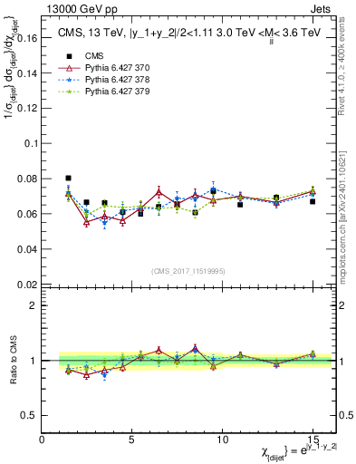 Plot of jj.chi in 13000 GeV pp collisions