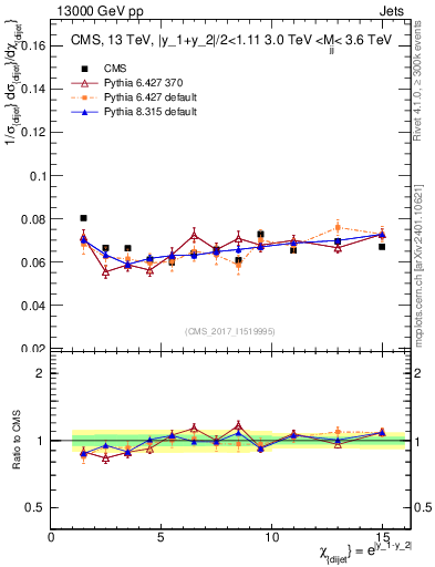 Plot of jj.chi in 13000 GeV pp collisions