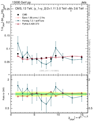 Plot of jj.chi in 13000 GeV pp collisions