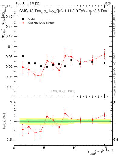 Plot of jj.chi in 13000 GeV pp collisions