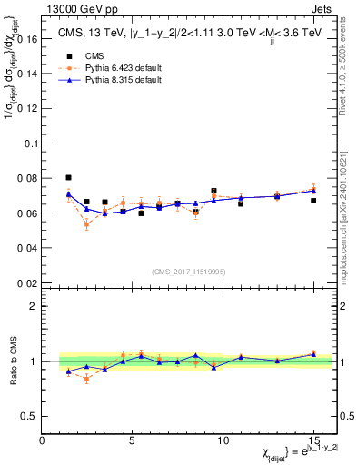 Plot of jj.chi in 13000 GeV pp collisions