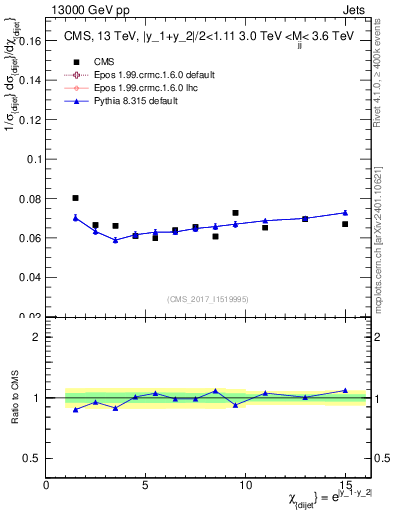 Plot of jj.chi in 13000 GeV pp collisions