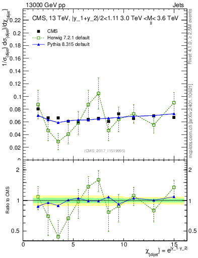 Plot of jj.chi in 13000 GeV pp collisions