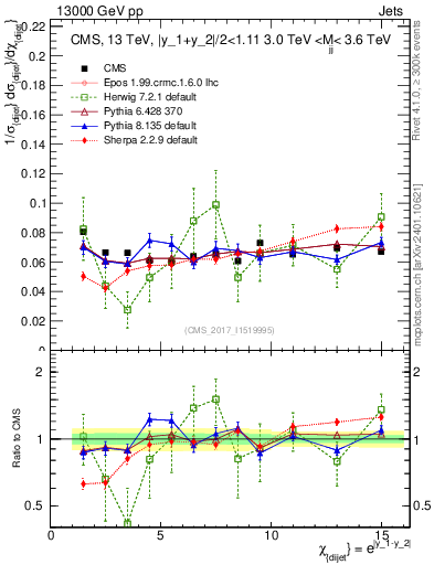 Plot of jj.chi in 13000 GeV pp collisions