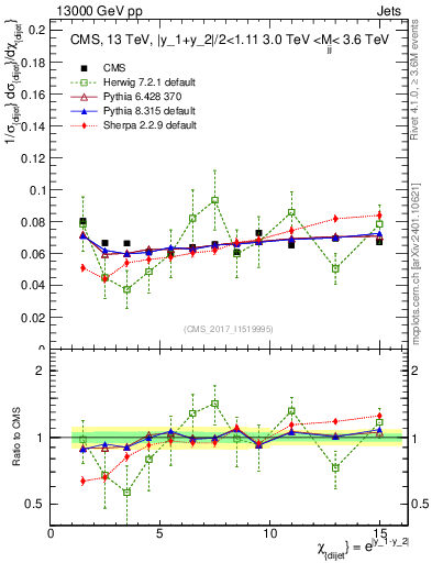 Plot of jj.chi in 13000 GeV pp collisions