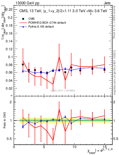 Plot of jj.chi in 13000 GeV pp collisions