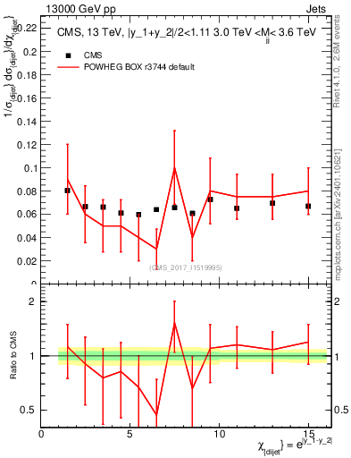 Plot of jj.chi in 13000 GeV pp collisions