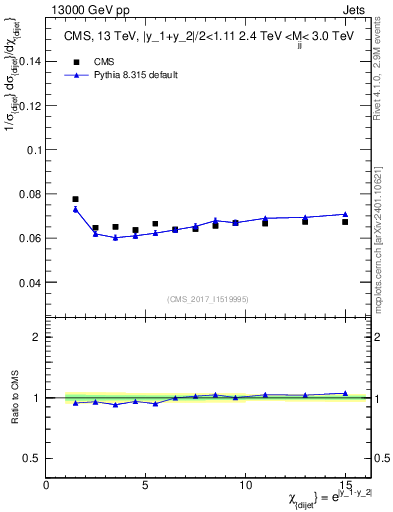 Plot of jj.chi in 13000 GeV pp collisions