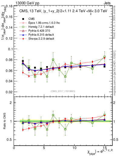 Plot of jj.chi in 13000 GeV pp collisions