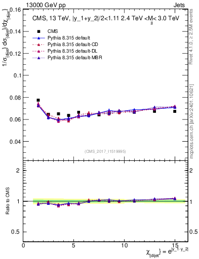 Plot of jj.chi in 13000 GeV pp collisions