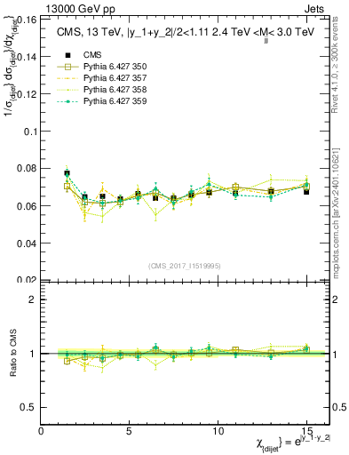 Plot of jj.chi in 13000 GeV pp collisions