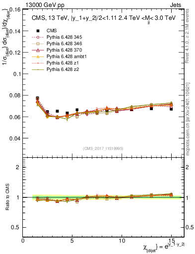 Plot of jj.chi in 13000 GeV pp collisions