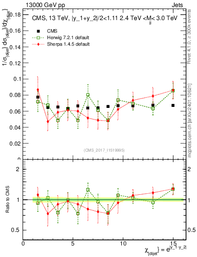 Plot of jj.chi in 13000 GeV pp collisions