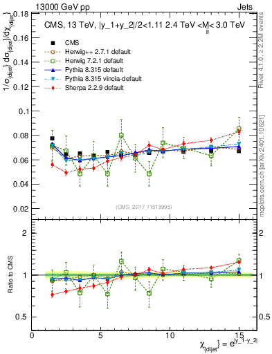 Plot of jj.chi in 13000 GeV pp collisions