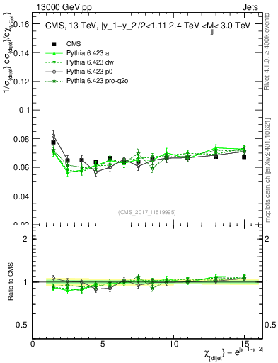 Plot of jj.chi in 13000 GeV pp collisions