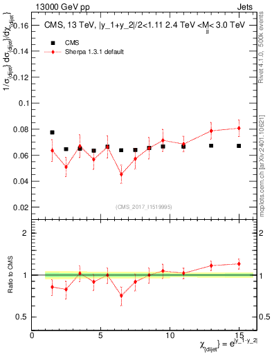 Plot of jj.chi in 13000 GeV pp collisions