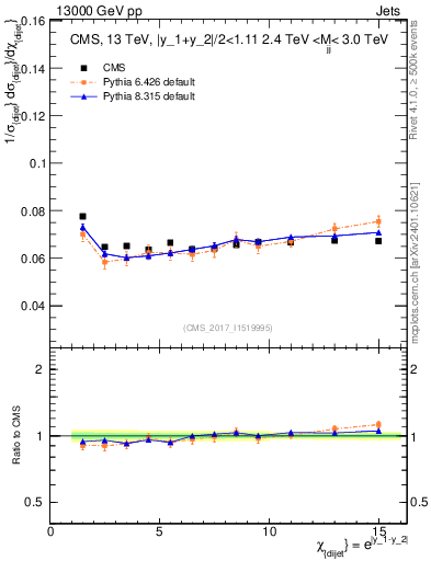 Plot of jj.chi in 13000 GeV pp collisions