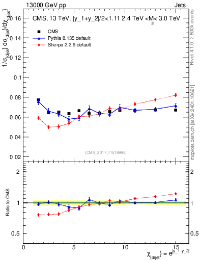 Plot of jj.chi in 13000 GeV pp collisions